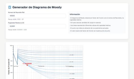 Vista de Diagrama de Moody