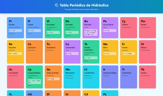 Vista de Tabla periódica hidráulica